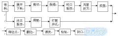 空調(diào)通風(fēng)施工工藝