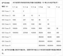 潔凈實驗室與空調(diào)通風系統(tǒng)的選型