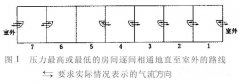 負壓潔凈室相對負壓和絕對負壓的換算