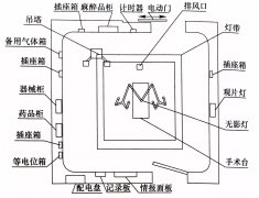 潔凈手術(shù)室的基本裝備