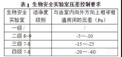 潔凈室壓差控制要求及控制方法