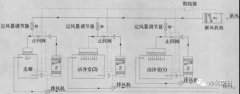 潔凈手術(shù)室凈化空調(diào)自動控制系統(tǒng)設(shè)計(jì)